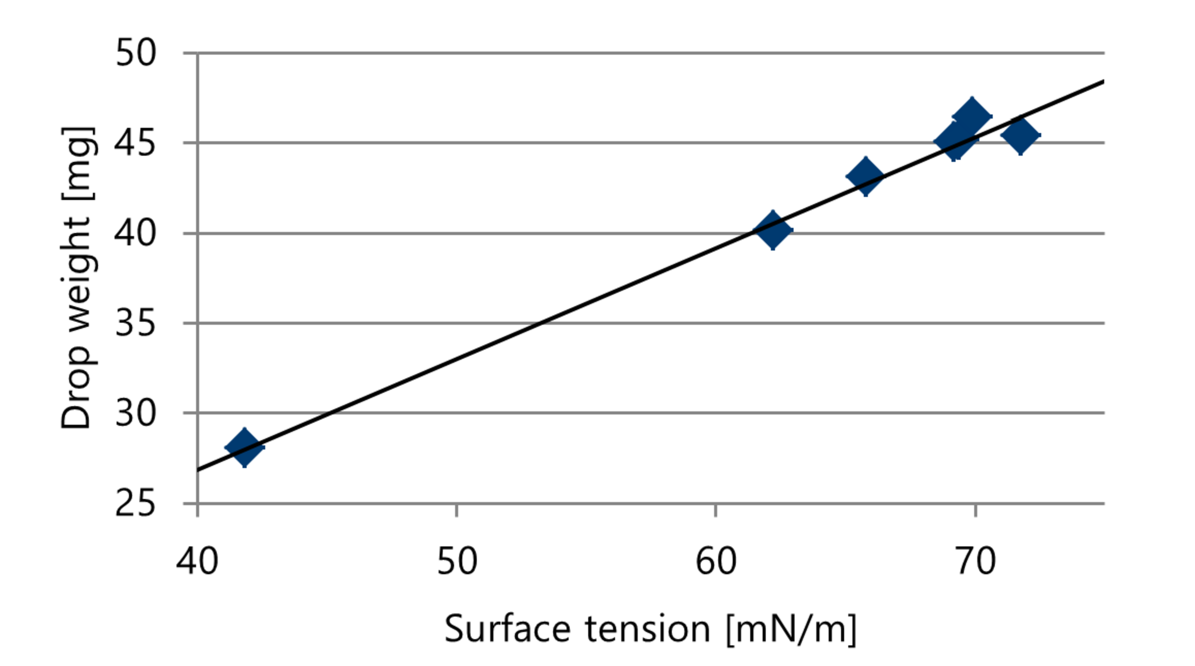 Surface tension as a basic parameter for controlling drop dispensing of